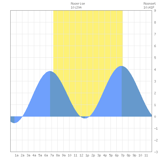 Ujae Atoll tide chart for Saturday, February 5, 2022