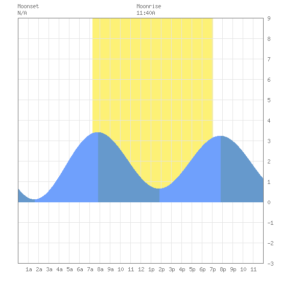 Ujae Atoll tide chart for Monday, February 7, 2022