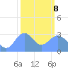 Ujae Atoll tide chart for Tuesday, February 8, 2022