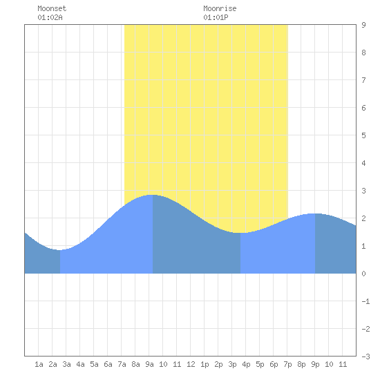 Ujae Atoll tide chart for Wednesday, February 9, 2022