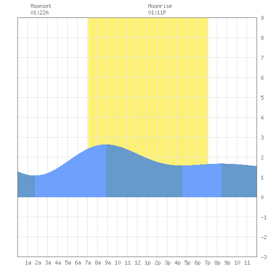 Ujae Atoll tide chart for Friday, March 11, 2022