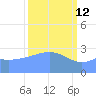 Ujae Atoll tide chart for Saturday, March 12, 2022