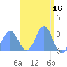 Ujae Atoll tide chart for Wednesday, March 16, 2022