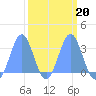 Ujae Atoll tide chart for Sunday, March 20, 2022