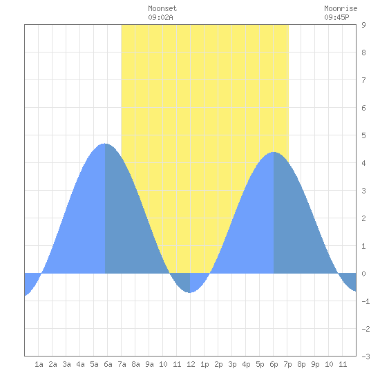 Ujae Atoll tide chart for Monday, March 21, 2022