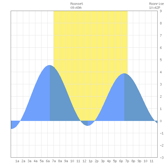 Ujae Atoll tide chart for Tuesday, March 22, 2022