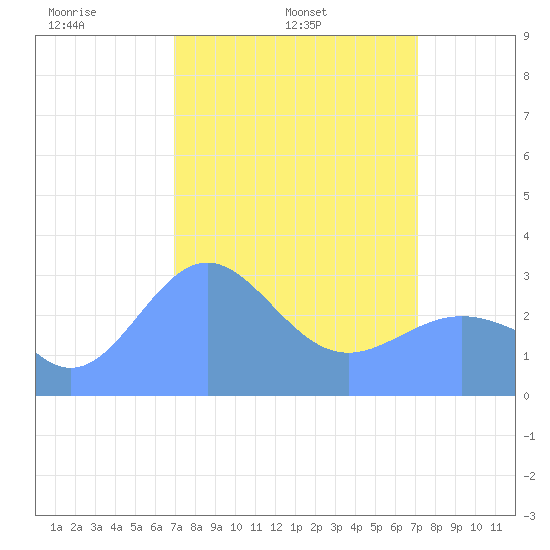 Ujae Atoll tide chart for Friday, March 25, 2022