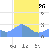 Ujae Atoll tide chart for Saturday, March 26, 2022
