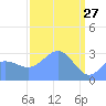Ujae Atoll tide chart for Sunday, March 27, 2022
