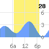Ujae Atoll tide chart for Monday, March 28, 2022