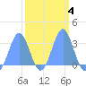 Ujae Atoll tide chart for Friday, March 4, 2022