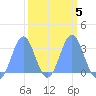 Ujae Atoll tide chart for Saturday, March 5, 2022