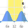 Ujae Atoll tide chart for Sunday, March 6, 2022