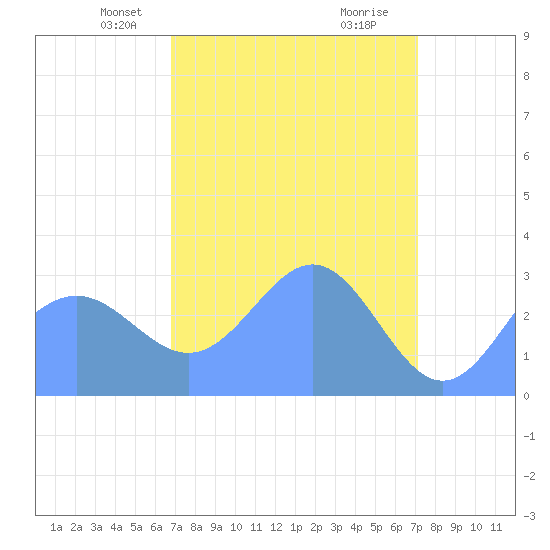 Ujae Atoll tide chart for Tuesday, April 12, 2022