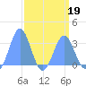 Ujae Atoll tide chart for Tuesday, April 19, 2022