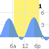 Ujae Atoll tide chart for Friday, April 1, 2022