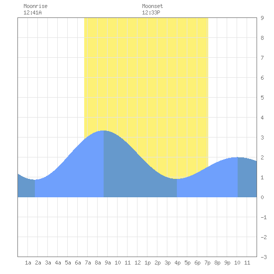 Ujae Atoll tide chart for Saturday, April 23, 2022