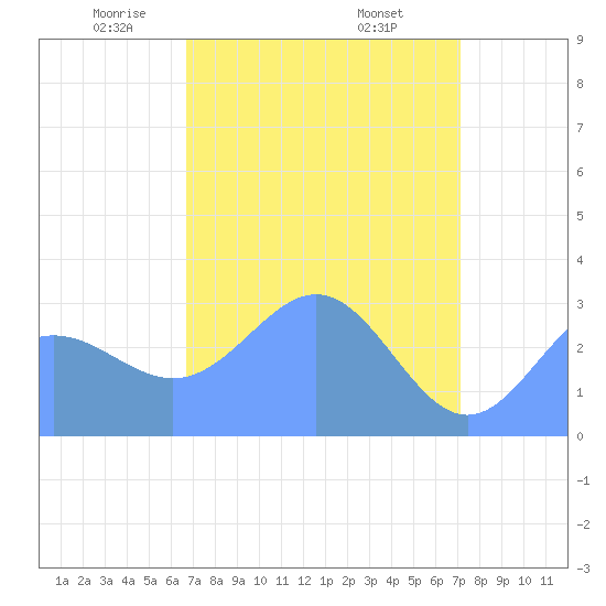 Ujae Atoll tide chart for Monday, April 25, 2022