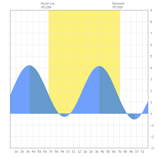 Ujae Atoll tide chart for Friday, April 29, 2022