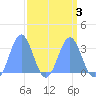 Ujae Atoll tide chart for Sunday, April 3, 2022