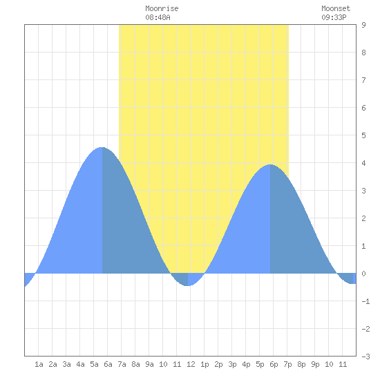 Ujae Atoll tide chart for Monday, April 4, 2022
