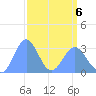 Ujae Atoll tide chart for Wednesday, April 6, 2022