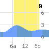 Ujae Atoll tide chart for Saturday, April 9, 2022