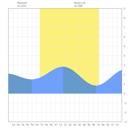 Ujae Atoll tide chart for Tuesday, May 10, 2022