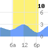 Ujae Atoll tide chart for Tuesday, May 10, 2022