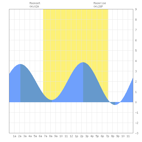Ujae Atoll tide chart for Friday, May 13, 2022