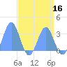 Ujae Atoll tide chart for Monday, May 16, 2022