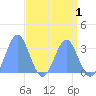 Ujae Atoll tide chart for Sunday, May 1, 2022