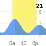 Ujae Atoll tide chart for Saturday, May 21, 2022