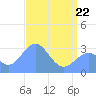 Ujae Atoll tide chart for Sunday, May 22, 2022