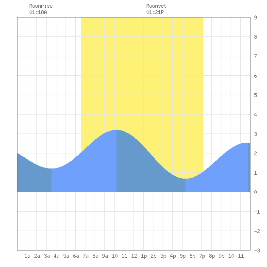 Ujae Atoll tide chart for Monday, May 23, 2022