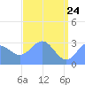 Ujae Atoll tide chart for Tuesday, May 24, 2022