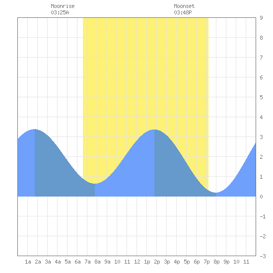 Ujae Atoll tide chart for Thursday, May 26, 2022