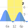 Ujae Atoll tide chart for Monday, May 2, 2022