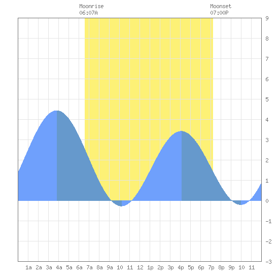 Ujae Atoll tide chart for Monday, May 30, 2022
