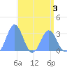 Ujae Atoll tide chart for Tuesday, May 3, 2022