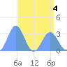 Ujae Atoll tide chart for Wednesday, May 4, 2022