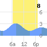 Ujae Atoll tide chart for Sunday, May 8, 2022