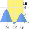 Ujae Atoll tide chart for Thursday, June 16, 2022