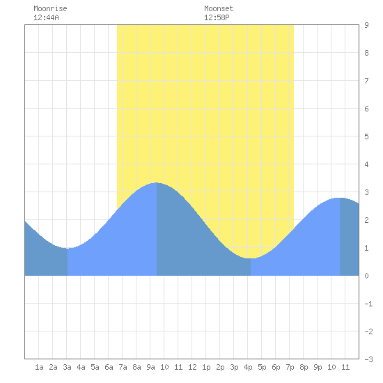Ujae Atoll tide chart for Tuesday, June 21, 2022