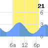 Ujae Atoll tide chart for Tuesday, June 21, 2022