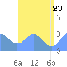 Ujae Atoll tide chart for Thursday, June 23, 2022