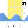 Ujae Atoll tide chart for Saturday, June 25, 2022
