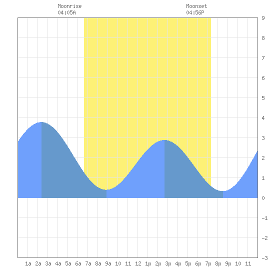 Ujae Atoll tide chart for Sunday, June 26, 2022