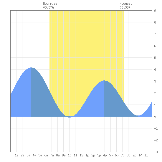 Ujae Atoll tide chart for Tuesday, June 28, 2022