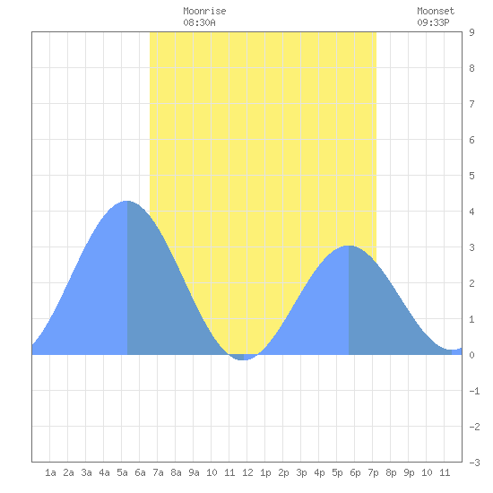 Ujae Atoll tide chart for Thursday, June 2, 2022